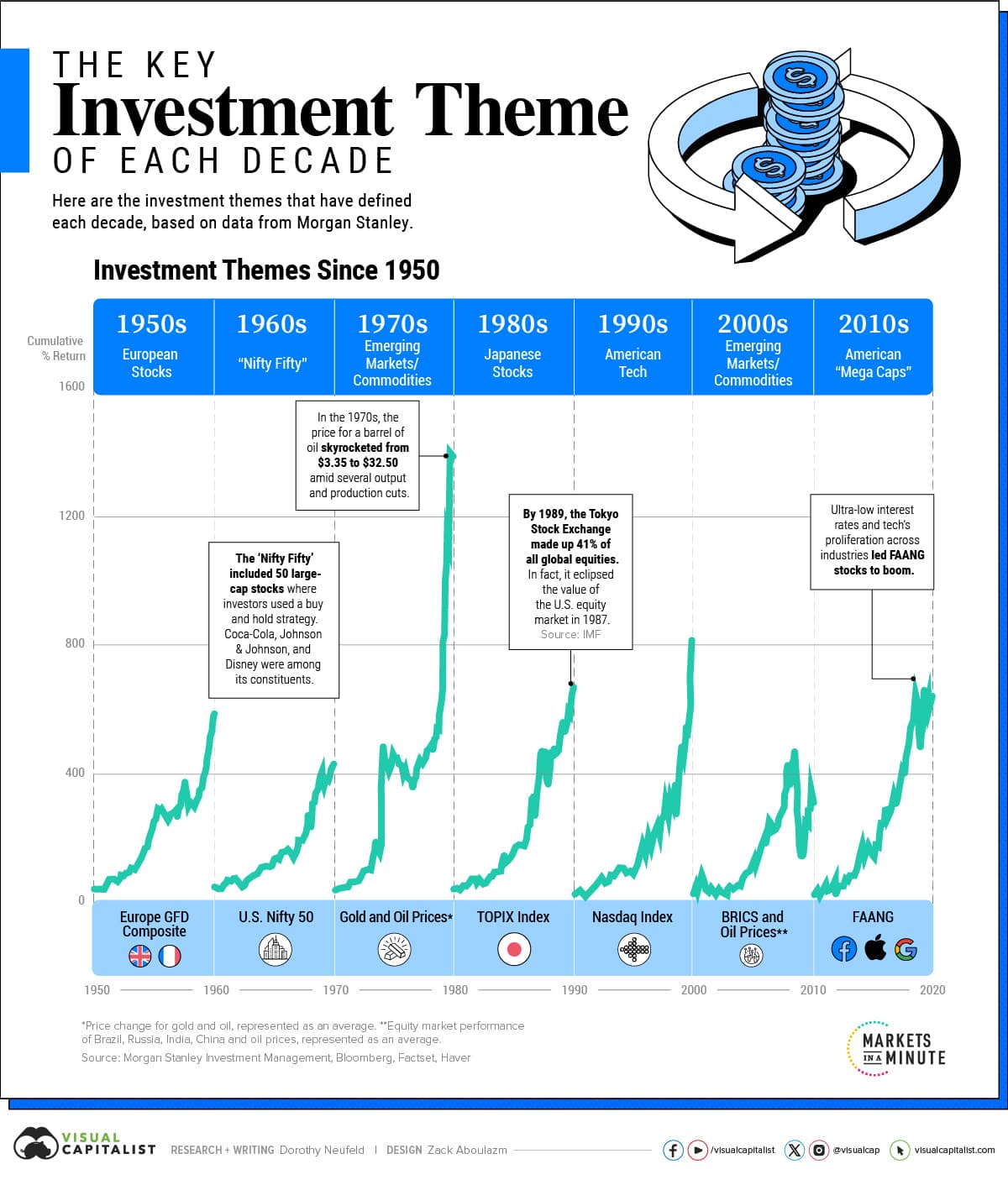 Historical Investment Cycles Chart